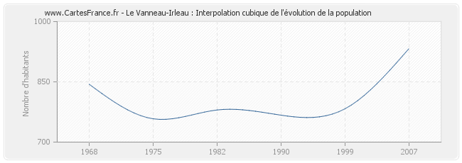 Le Vanneau-Irleau : Interpolation cubique de l'évolution de la population